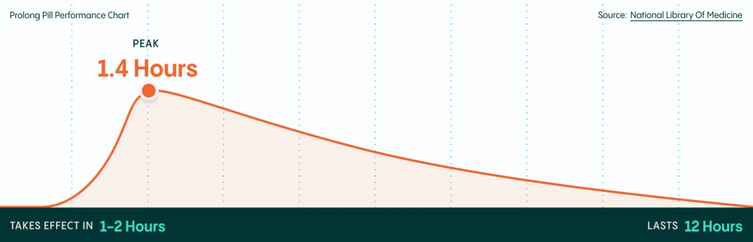 Illustration of the peak performance of Priligy by Noah